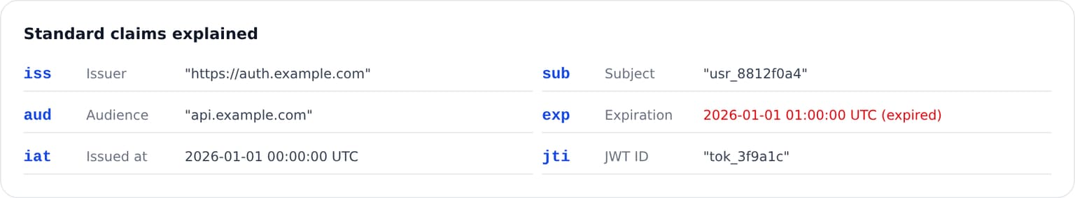 Standard claims panel showing iss, sub, aud, exp, iat and jti, with the expiry timestamp rendered as a date and flagged expired